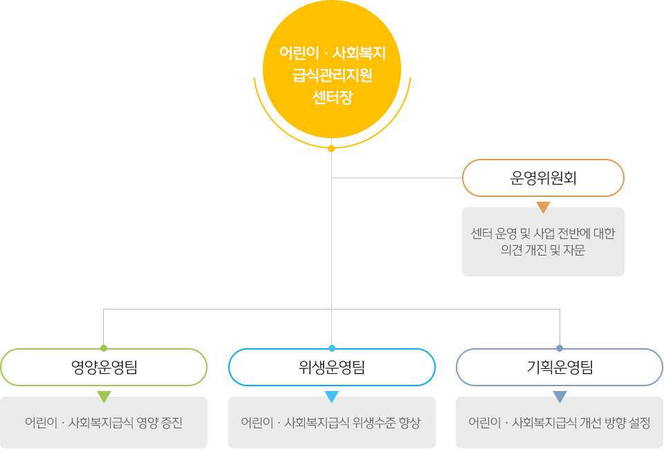 조직도